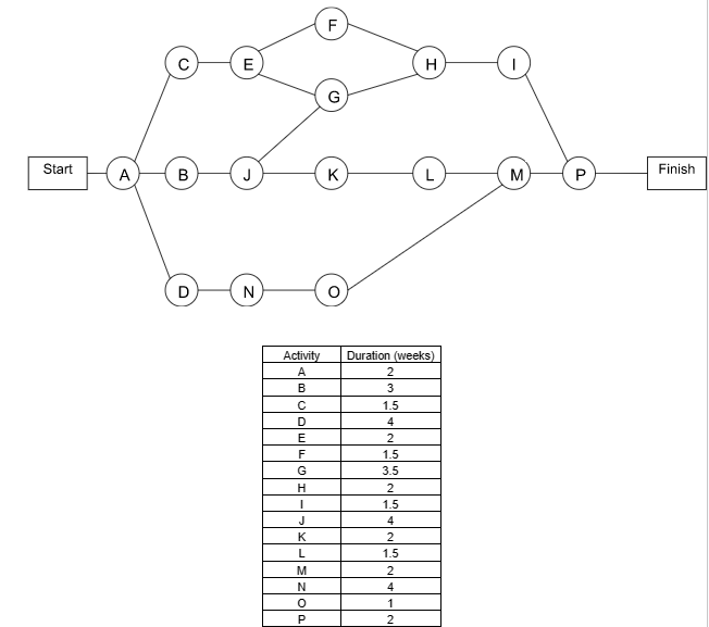 \begin{tabular}{|c|c|} \hline Activity & Duration (weeks) \\ \hline A & 2
