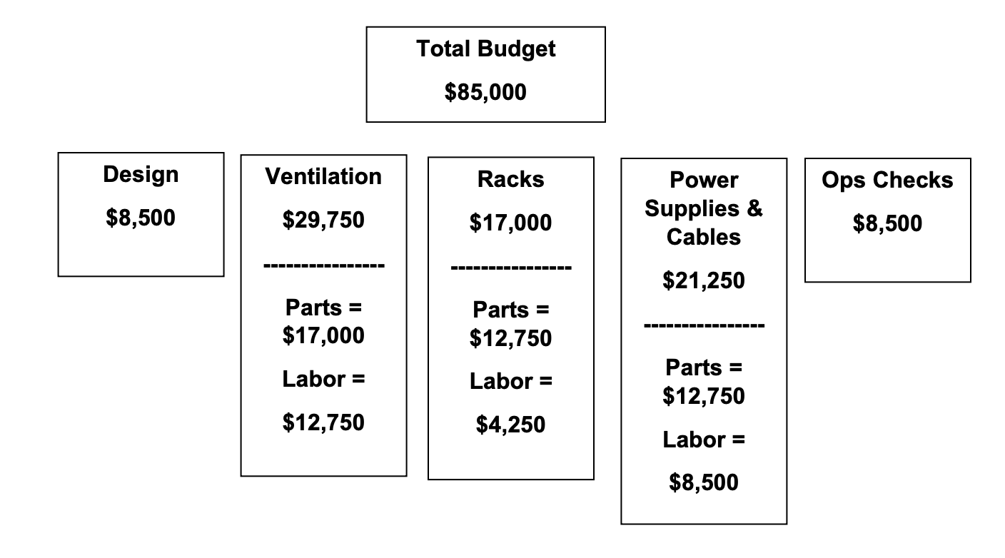 Advantage Energy Technology Data Center Migration (DCM) Given DCM story, the budget,