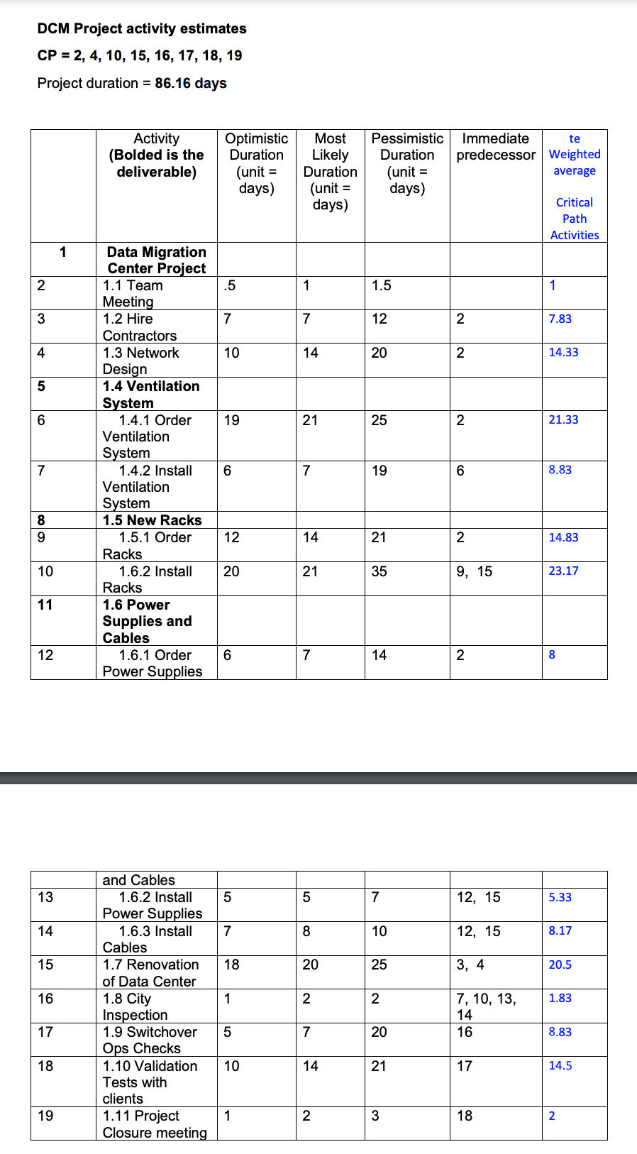 and the schedule details below, follow the Risk Management Process steps outlined