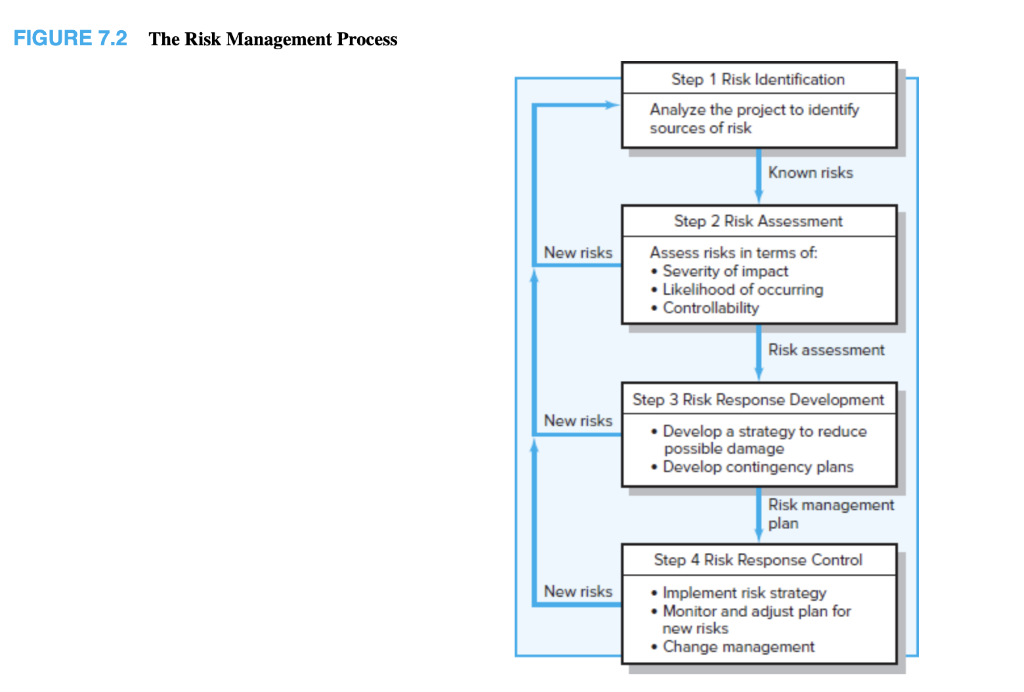 in Figure 7.2 Step 1: Identify a minimum of five risks to