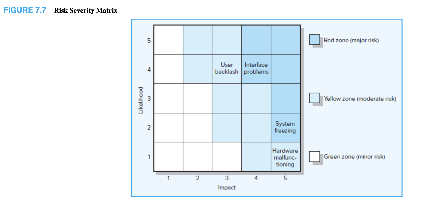 (or create your own scale) and plot the risks on a Risk