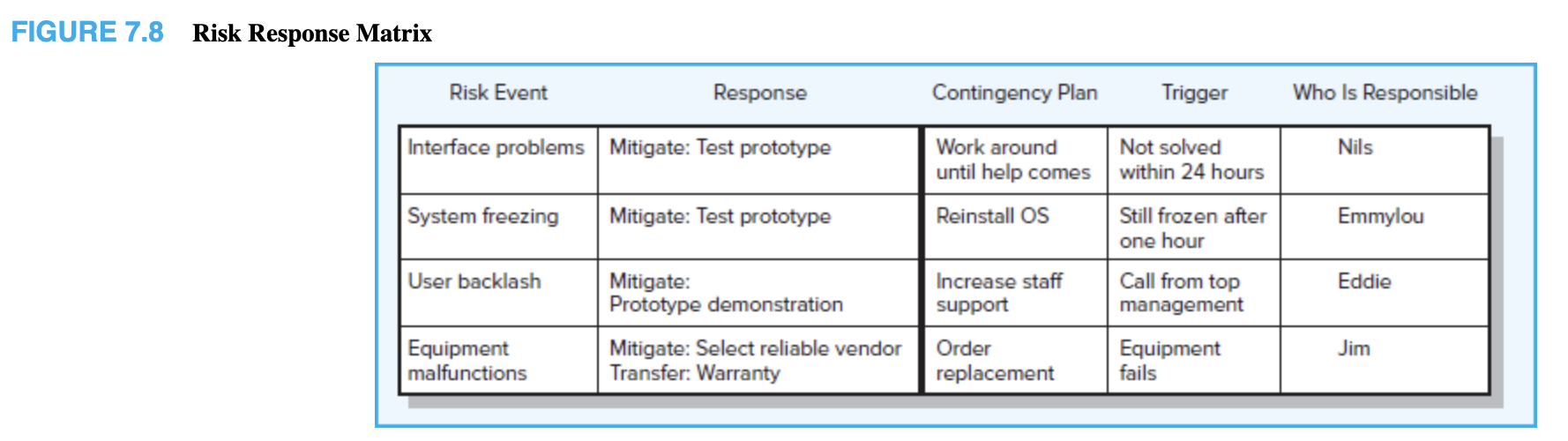 Severity Matrix (like Figure 7.7). Step 3: Develop a Risk Response Matrix