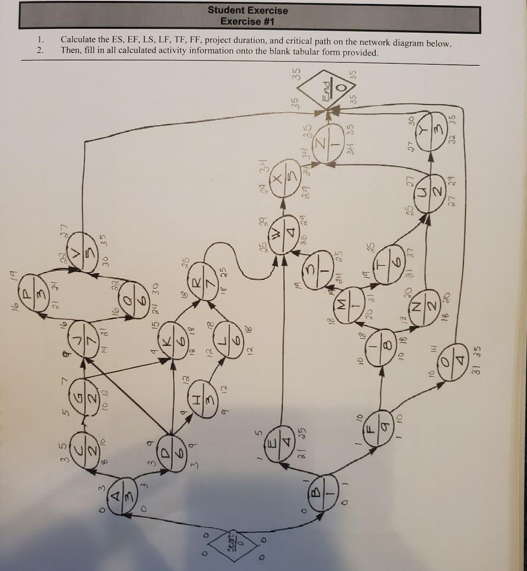 1. Calculate the ES, EF, LS, LF, TF, FF, project duration,