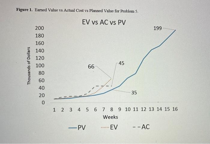  1. Do earned value metrics provide a comprehensive look at project