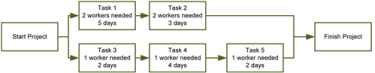 resources working on a task cannot be less than the number assigned