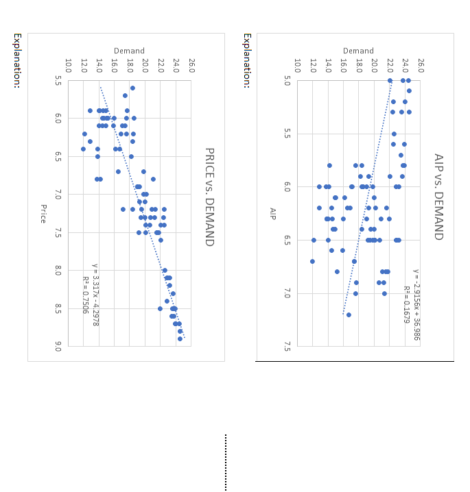 vs. AIP, and Demand vs. Price. Insert fitted line, equation, and R-squared.