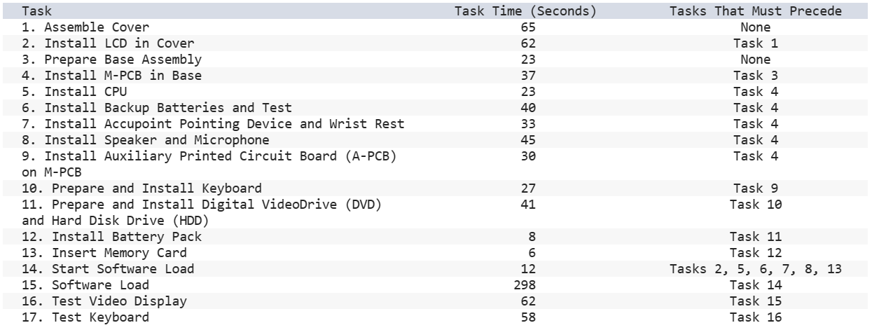 A Notebook Computer Assembly Line A manufacturing engineering section manager is examining