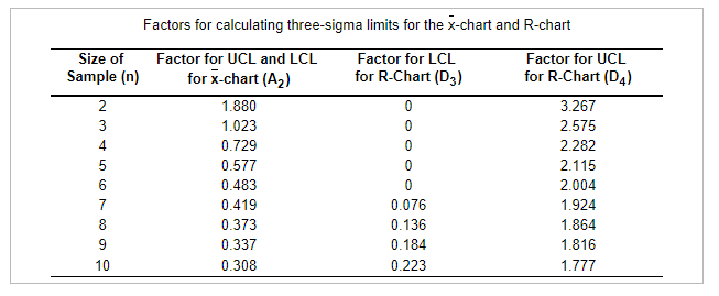 Factors for calculating three-sigma limits for the x-chart and R-chart