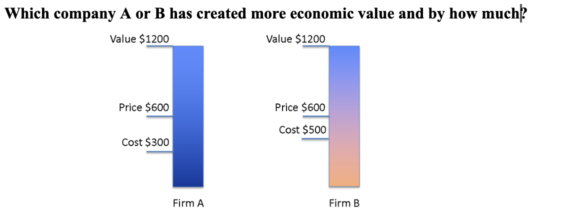  Which company A or B has created more economic value and
