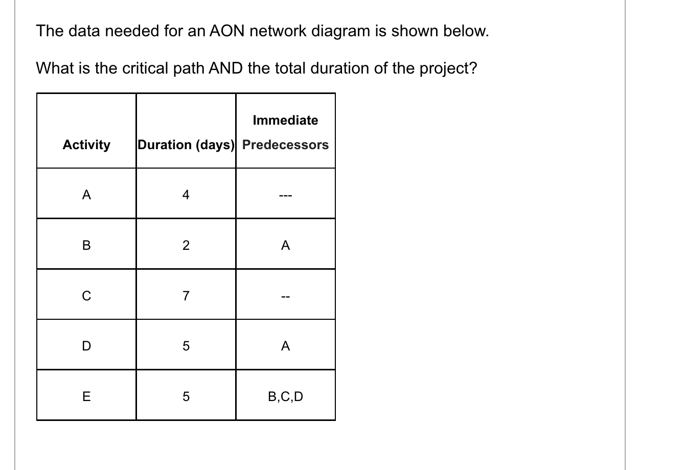  The data needed for an AON network diagram is shown below.