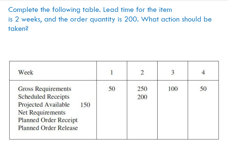  Complete the following table. Lead time for the item is 2