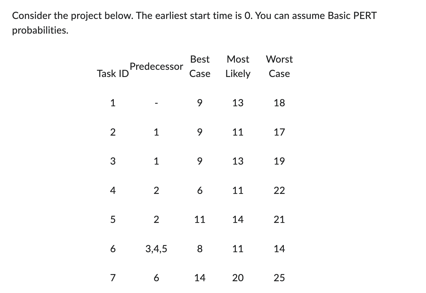 Consider the project below. The earliest start time is 0 .