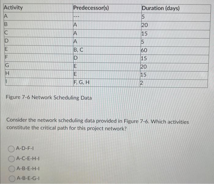  Figure 7-6 Network Scheduling Data Consider the network scheduling data provided
