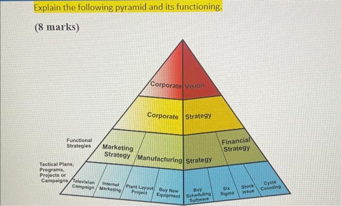  Explain the following pyramid and its functioning. (8 marks) Functional Strategies