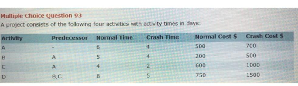  1-find the total allowable crash time for activity b 2-which of