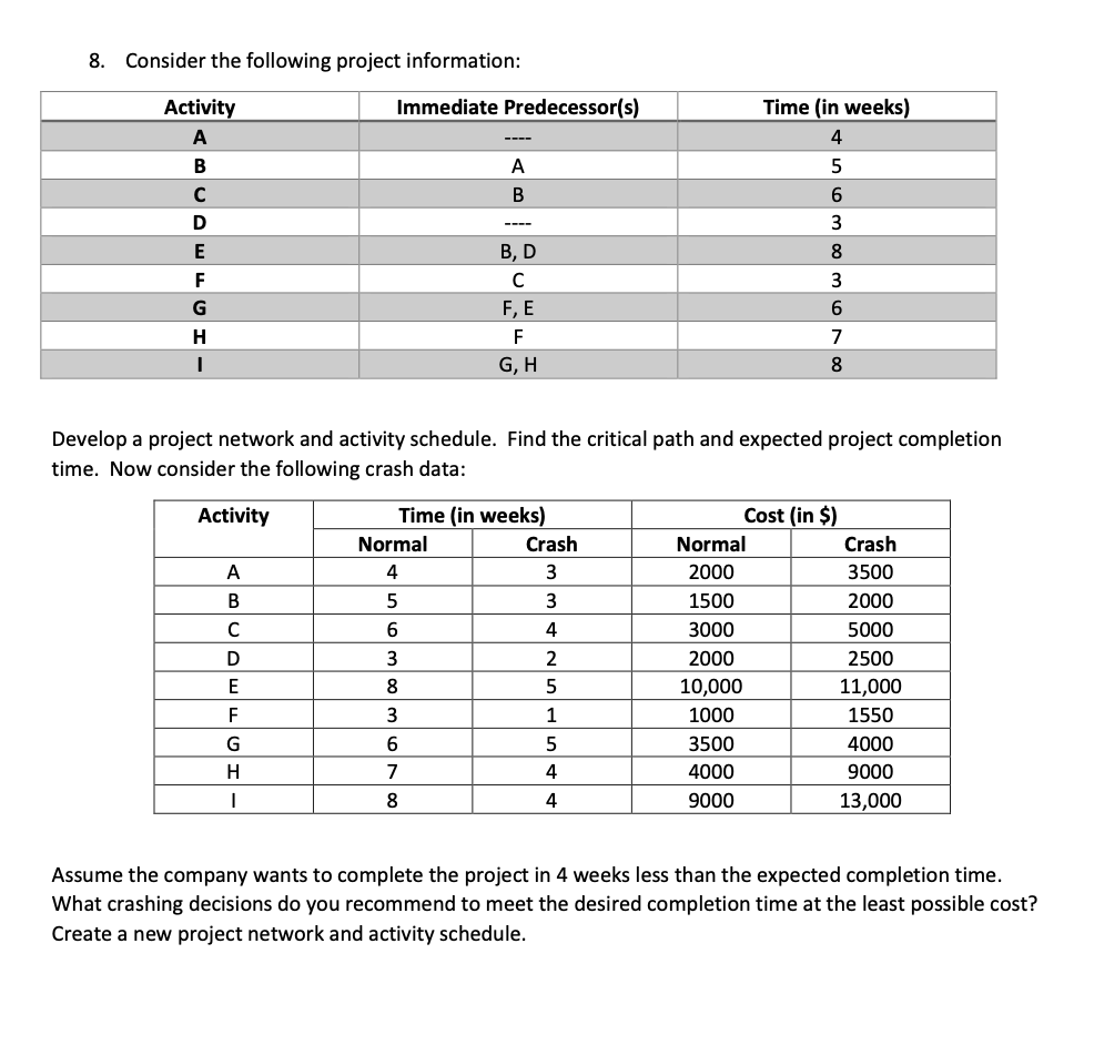  8. Consider the following project information: Develop a project network and