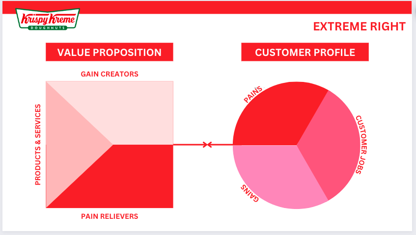Please create a Value Proposition Canvas regarding an Extreme Right User of