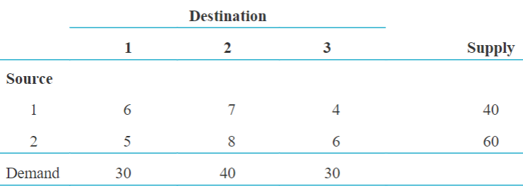 Consider the transportation problem having the unit shipping costs shown in the