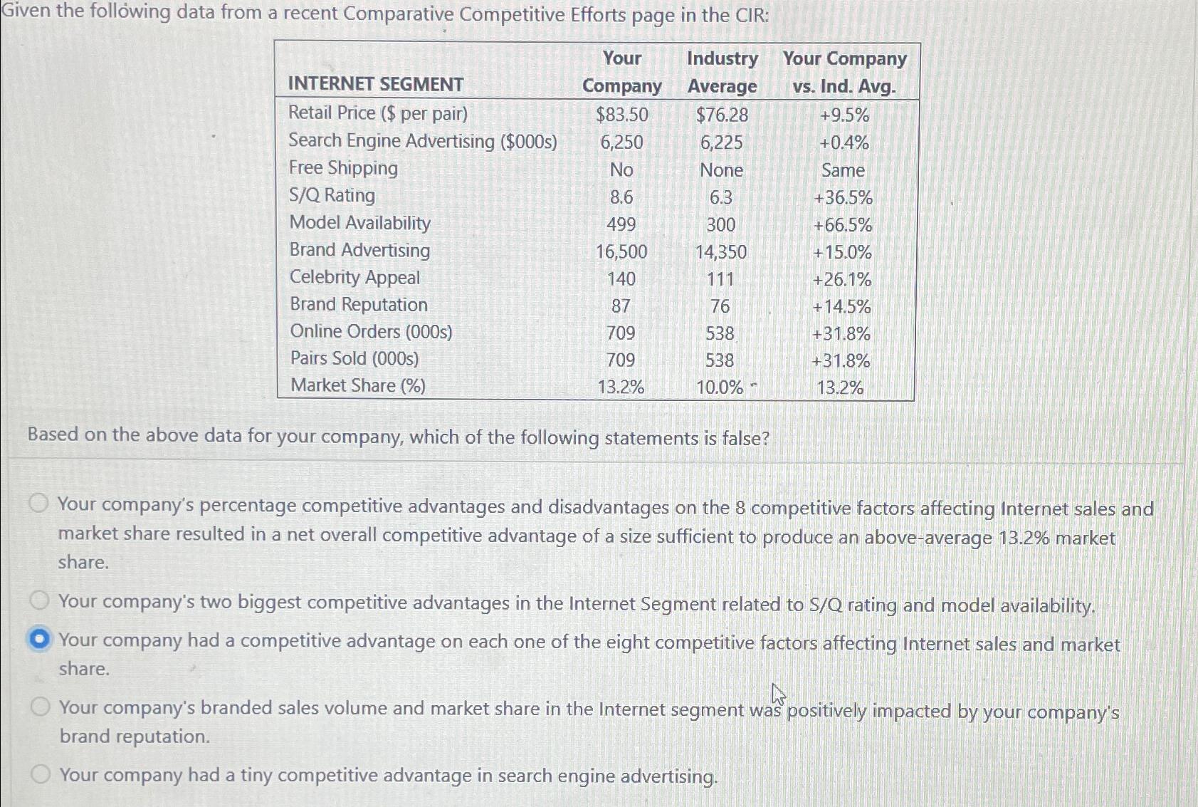  Given the following data from a recent Comparative Competitive Efforts page