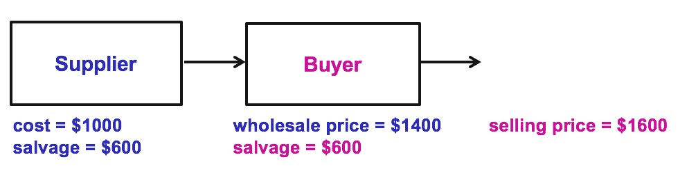 Flexibility and Coordination When Reactive Capacity is available, this means that we