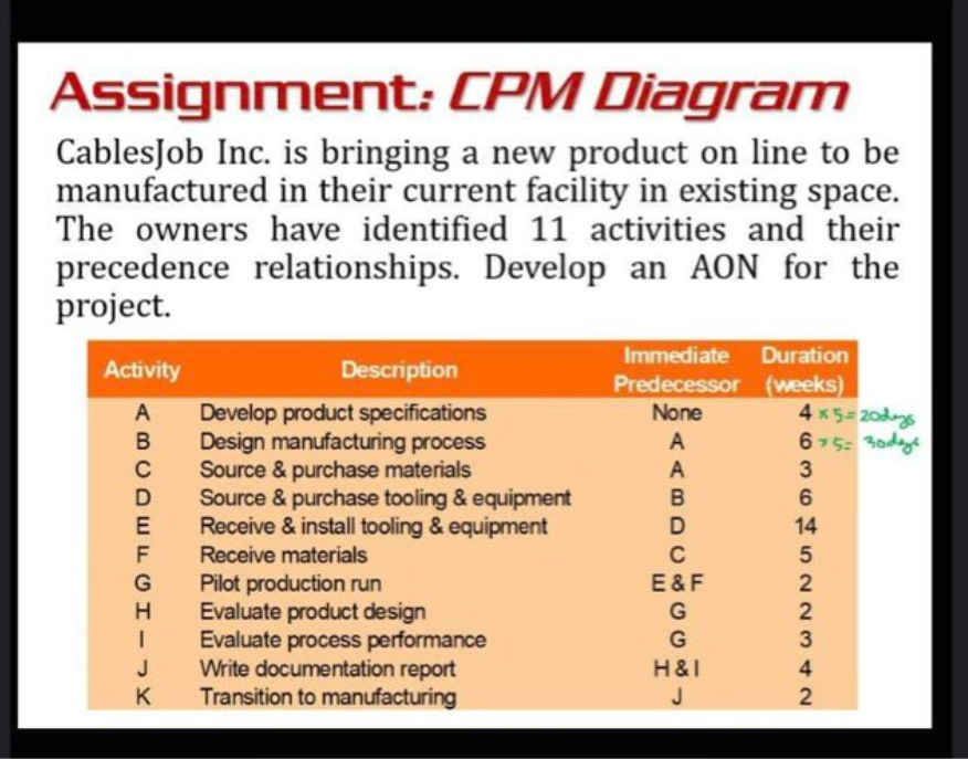  SHOW COMPLETE SOLUTION WITH EXPLANATION Assignment: PM Diagrarn CablesJob Inc. is