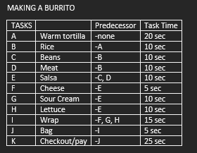 MAKING A BURRITO \begin{tabular}{|l|l|l|l|} \hline TASKS & & Predecessor & Task
