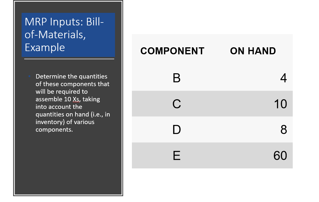taking into account the quantities on hand (i.e., in inventory) of various