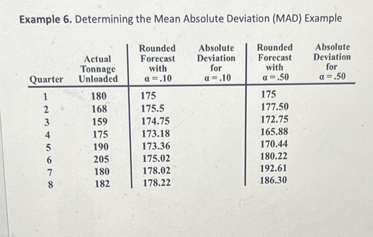 Example 6. Determining the Mean Absolute Deviation (MAD) Example \table[[Quarter,\table[[Actual],[Tonnage],[Unloaded]],\table[[Rounded],[Forecast],[with],[=.10 