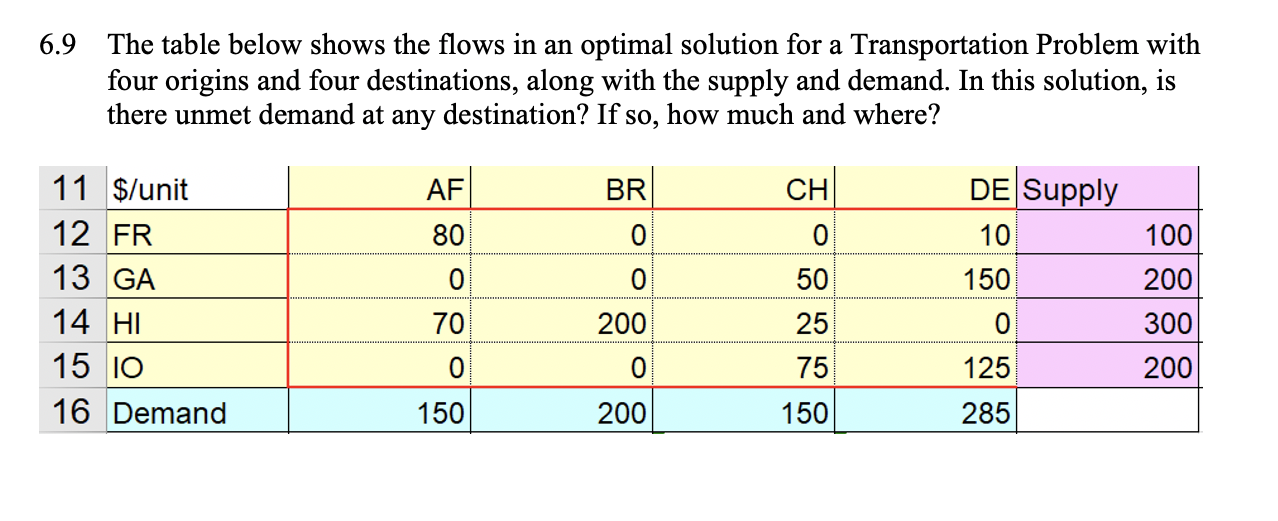  6.9 The table below shows the flows in an optimal solution