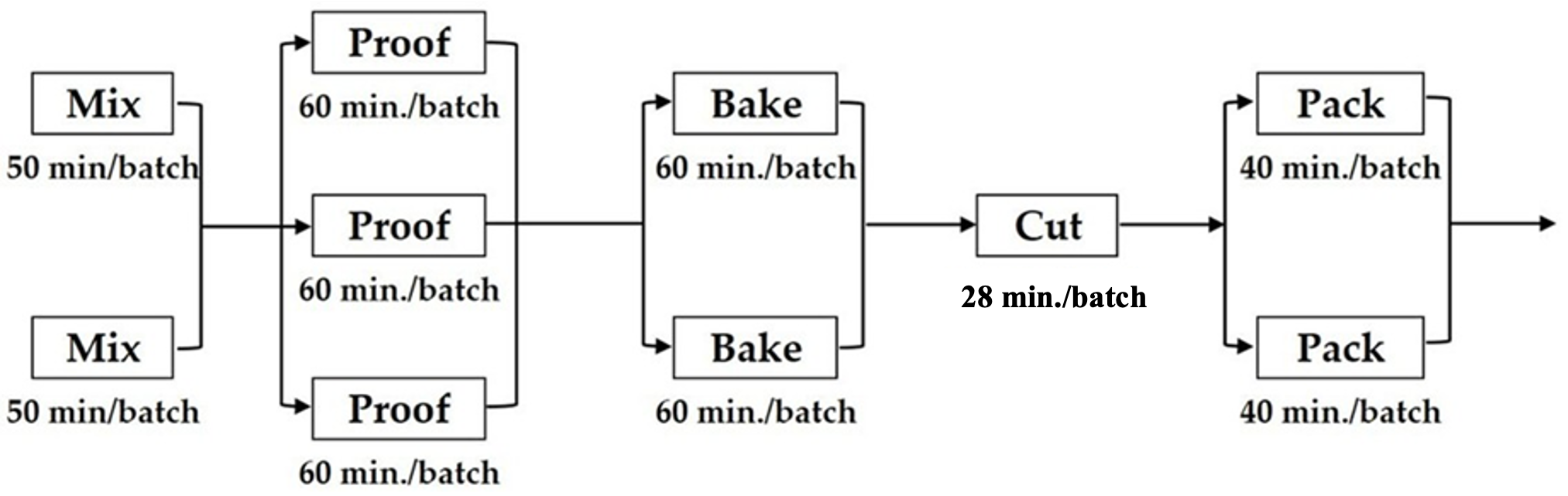 A bread-making factory has the production process shown in the figure below.