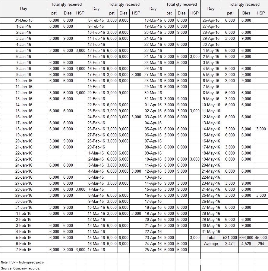 Above given is the data, run time series method on above data