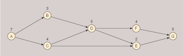 Project plan The following project plan indicates activity times in days: Note: