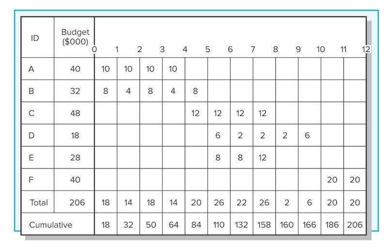 4, and 6 including the summary table. Please show ALL calculations so