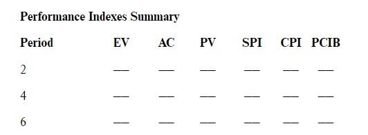 periods 2,4,6,8 and complete the performance indexes table. Calculate the EACf and