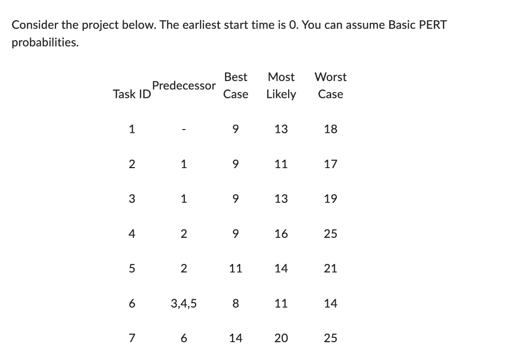 Consider the project below. The earliest start time is 0 .