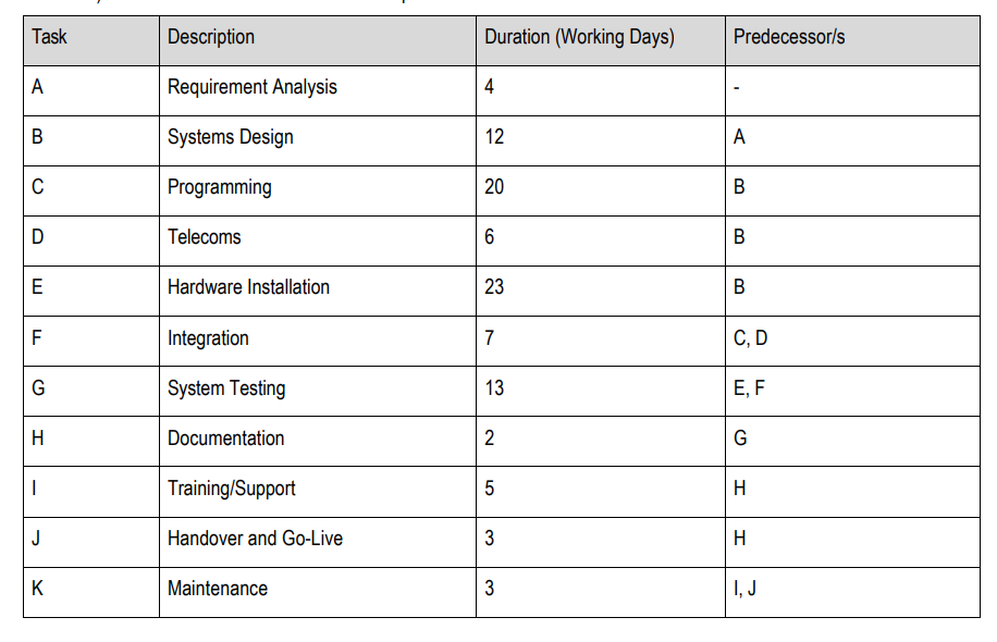 Using the information in the table below, assuming that the project team