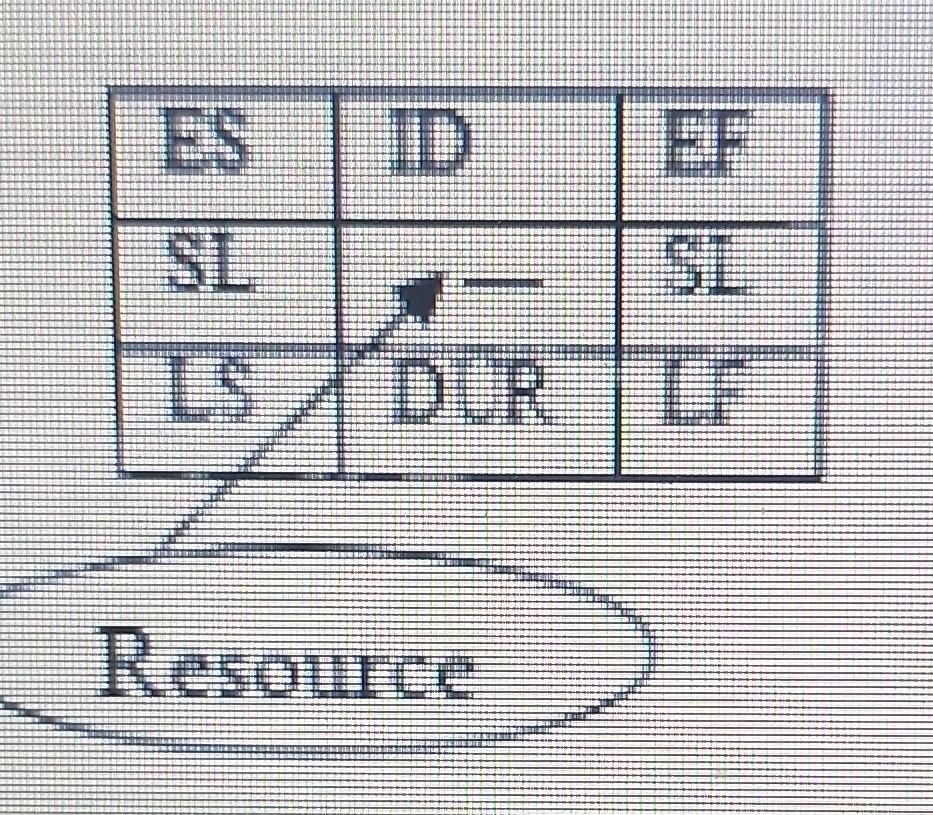 the level of resources required to complete the project as per the