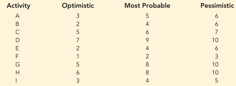 time estimates (in days) for Blue Lagoon's swimming pool installation project in