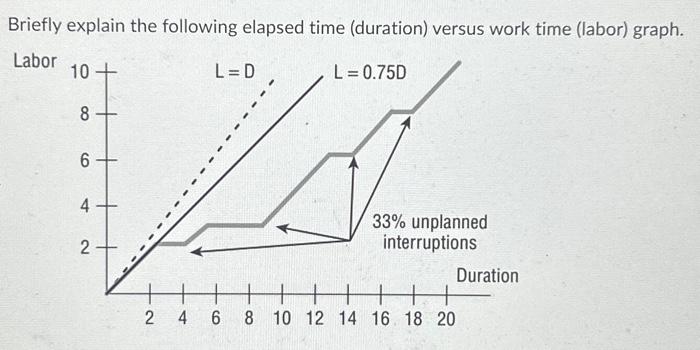  Briefly explain the following elapsed time (duration) versus work time (labor)