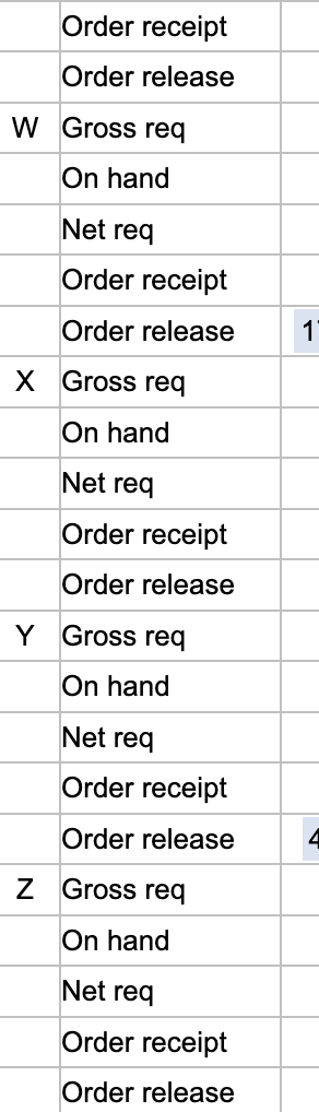of U requires 2 units of Y and 2 units of Z.