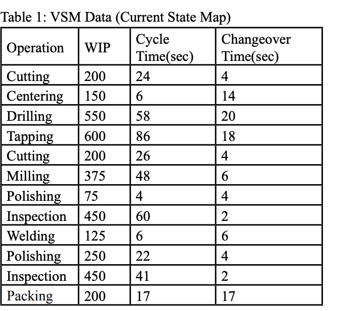 From the following data, apply Value Stream Mapping. Draw a current state
