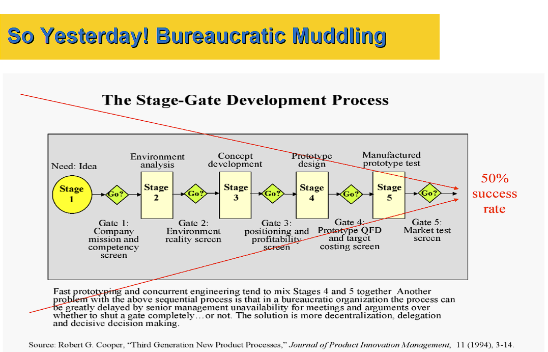 3. Yesterdays best practice in product development is presented in the module.