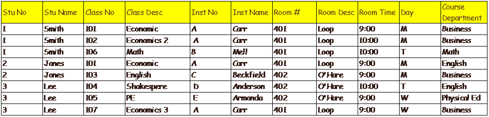 1, Normalize the following table 2. Explain what referential integrity is and