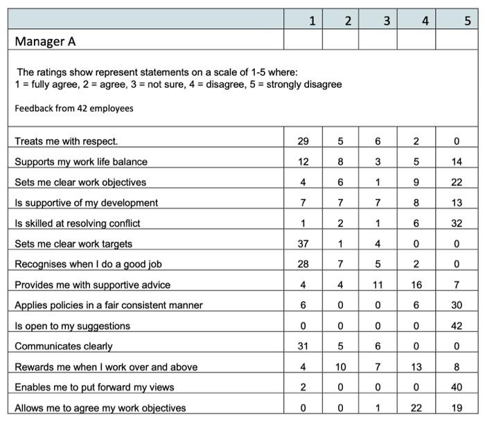 Human recource CIPD L5 Table below gives the rating feedback scores from