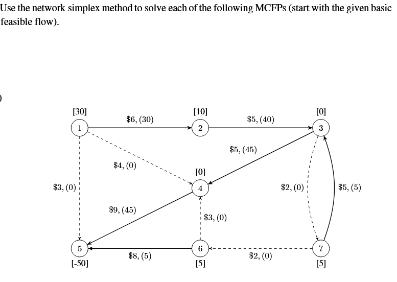  please help Use the network simplex method to solve each of