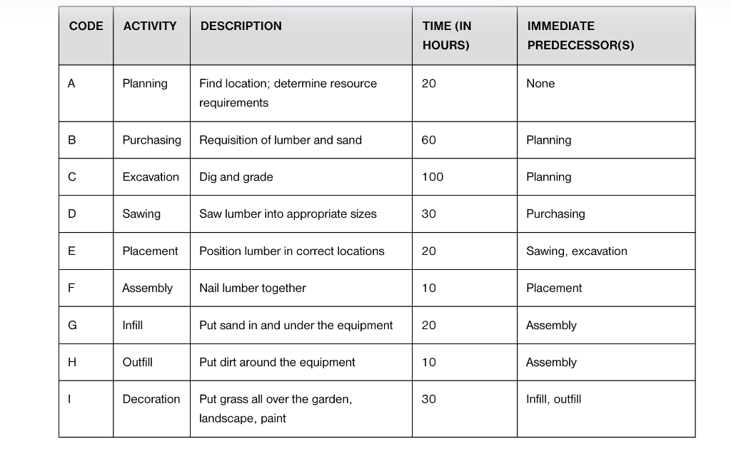  .. 3.4 Refer to the table in Problem 3.3. a. Draw