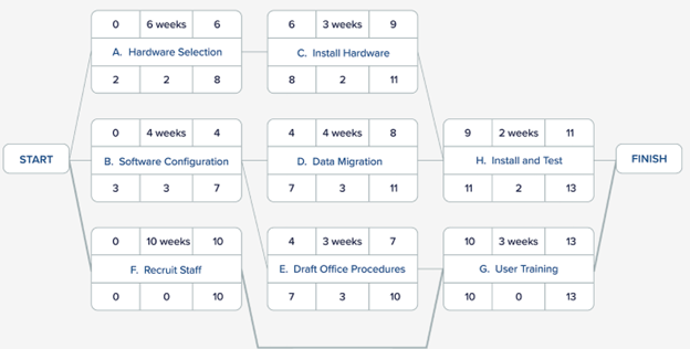 Calculate the free float and interfering float for each of the activities