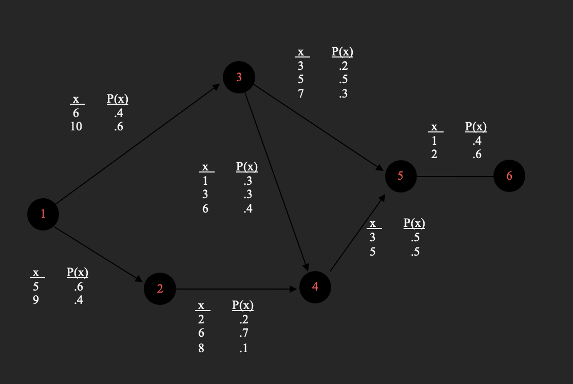 A CPM/PERT project network has probabilistic activity times (x) as shown on