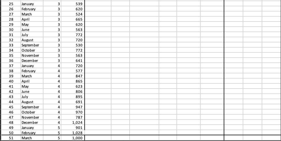 Holt-Winter's forecasting method (please use the given values for alpha, beta and