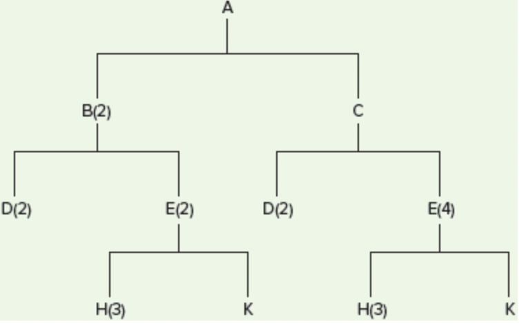 Develop a material requirements plan for component H. Lead times for the